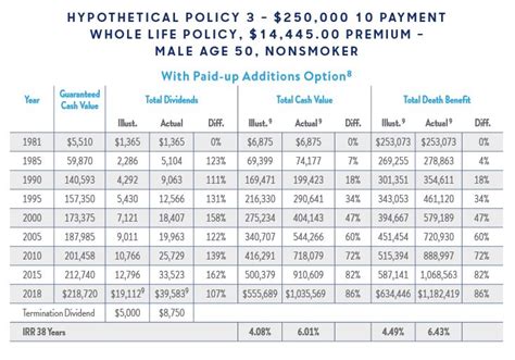 permanent life insurance pay schedule